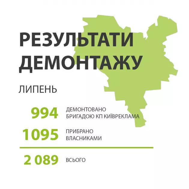 У Києві демонтували понад 2 000 незаконних рекламних конструкцій лише за липень - 1
