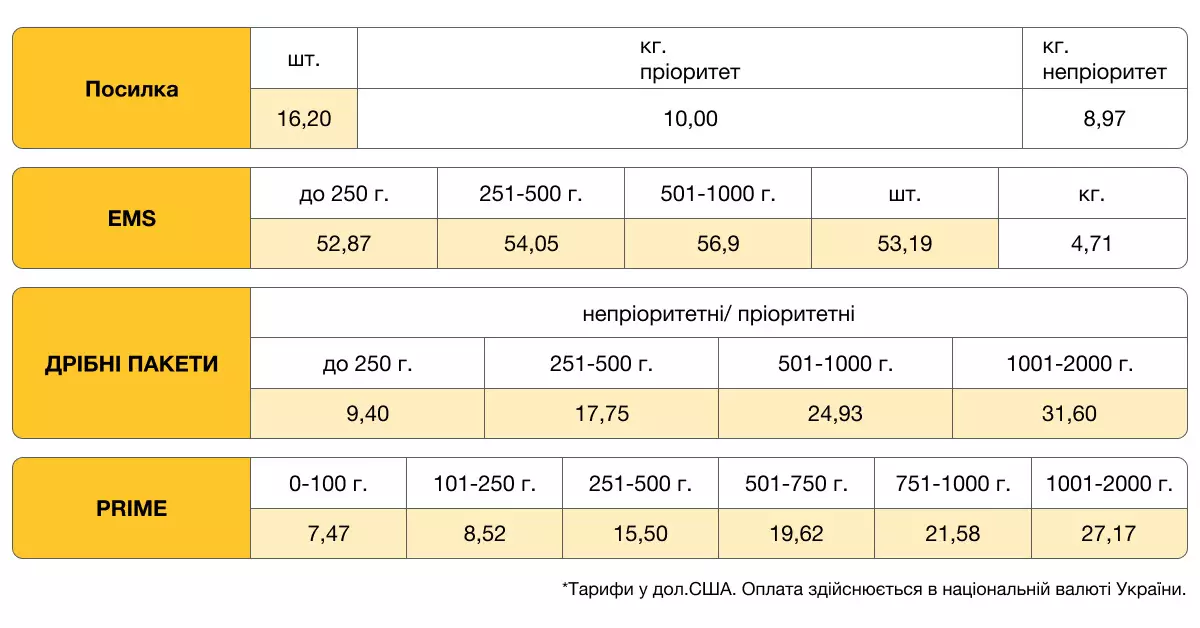 Нові правила для відправлень у США: що потрібно знати українцям - 1