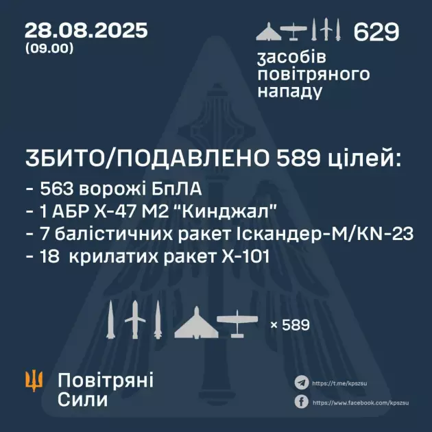 РФ атакувала Київ усім арсеналом: від дронів-камікадзе до балістичних ракет - 1