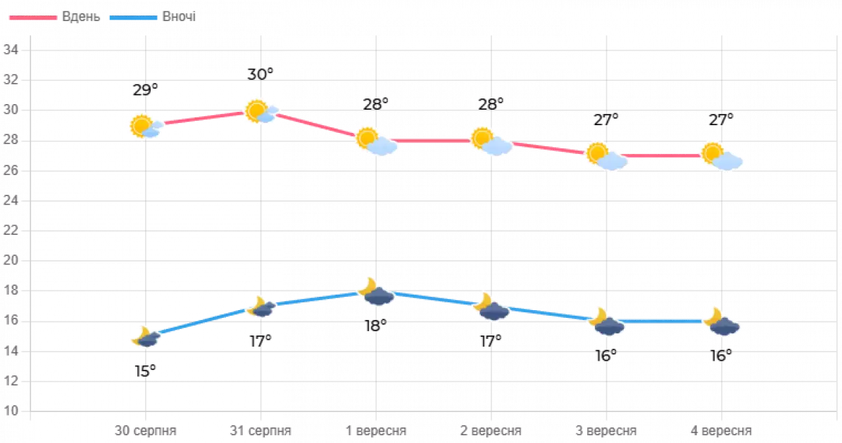 Останній день літа у Києві подарує сонце та 30-градусне тепло - 1