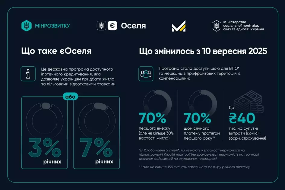єОселя: запрацював механізм компенсацій на купівлю житла для ВПО та мешканців прифронтових регіонів - 1