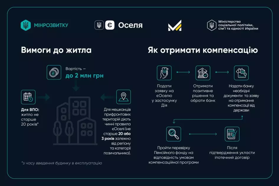 єОселя: запрацював механізм компенсацій на купівлю житла для ВПО та мешканців прифронтових регіонів - 2