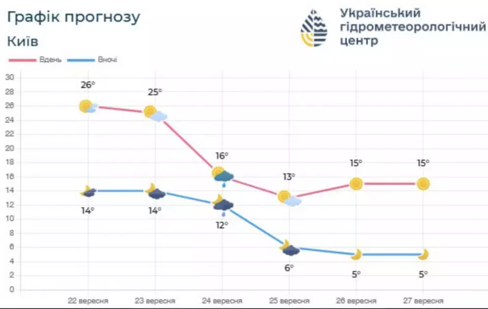 Киянам обіцяють останній теплий день перед різким похолоданням - 1