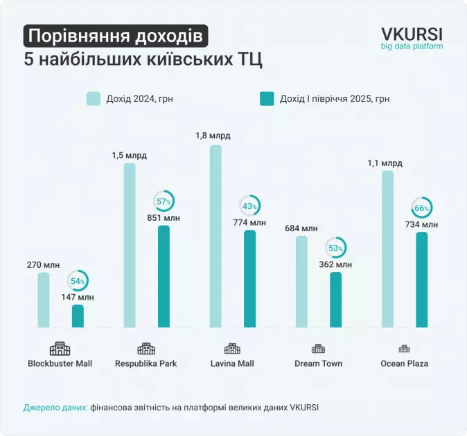 Топ-5 столичних ТЦ за півріччя 2025 року згенерували 2,8 млрд грн: хто вийшов у «плюс», а хто лишився у збитках - 1
