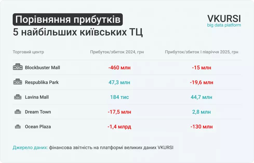 Топ-5 столичних ТЦ за півріччя 2025 року згенерували 2,8 млрд грн: хто вийшов у «плюс», а хто лишився у збитках - 2