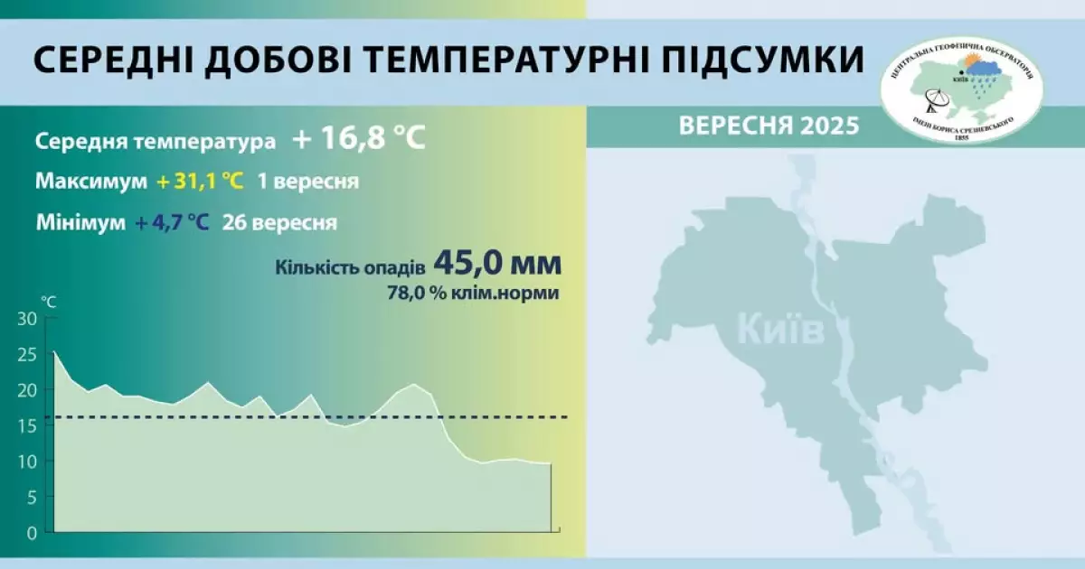 Вересень-2025 у Києві став одним із найтепліших за всю історію спостережень - 1