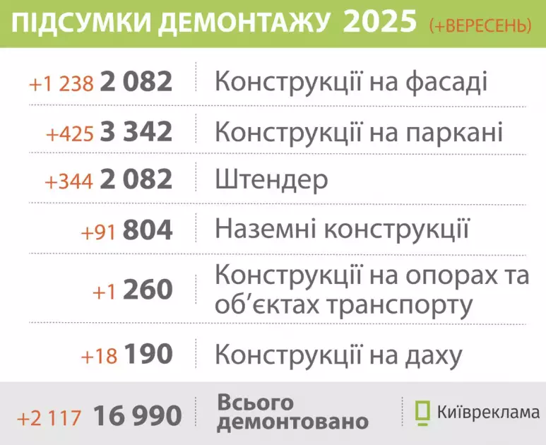 Вересень став рекордним за демонтажем рекламних конструкцій у столиці - 1