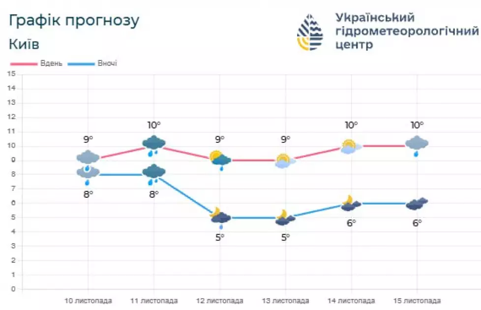 Вівторок у Києві буде похмурим і дощовим, але з м’яким теплом до +12° - 1