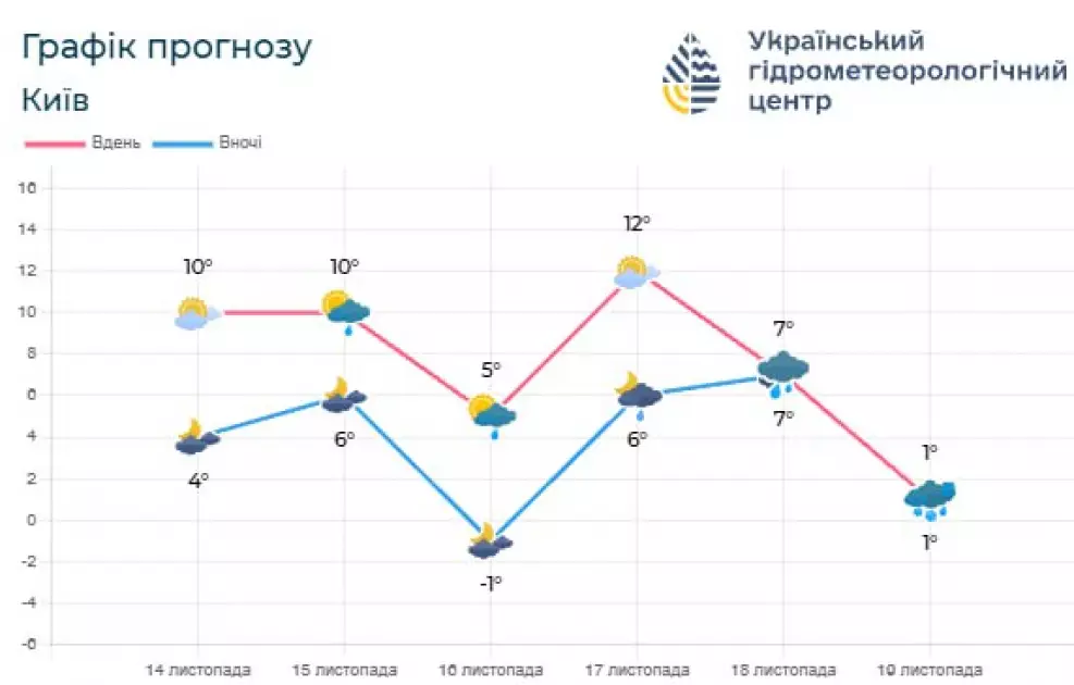 Атмосферний фронт принесе до столиці дощ, а вже в неділю — холодне повітря - 1
