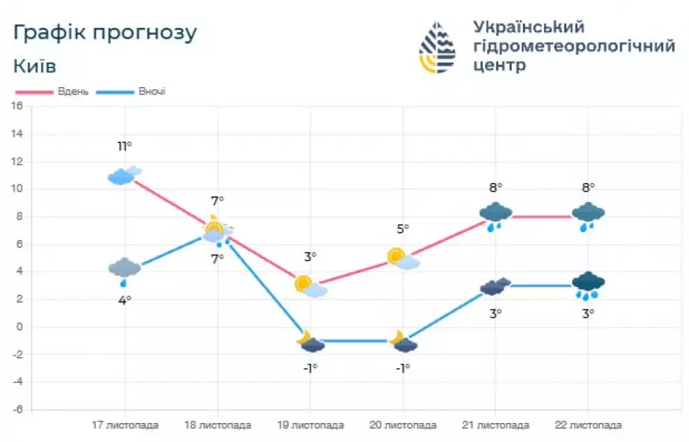 Погода 18 листопада: вночі дощ, удень — без опадів і прохолодно - 1