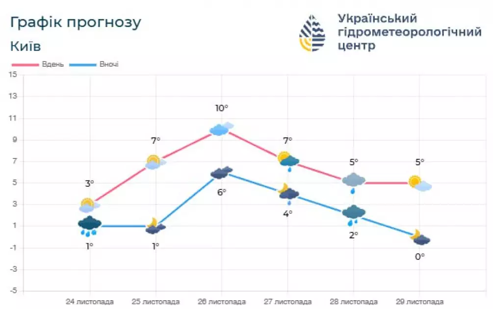 У Київ приходить коротке потепління. Прогноз на  25 листопада - 1