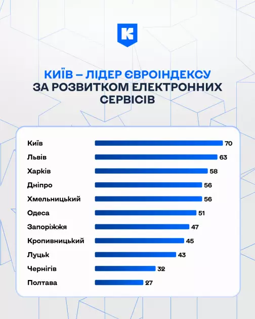 Київ очолив Євроіндекс «Прозорих міст» за розвитком цифрових сервісів - 1