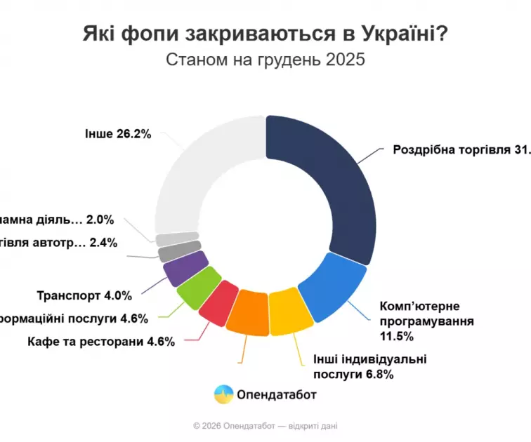 Прощавай, власна справа: чому у Києві масово закриваються ФОПи та хто в групі ризику. - 1