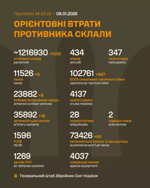 1,2 мільйона: Генштаб оновив дані про втрати ворога, а Київщина готує цивільних до спротиву - 1