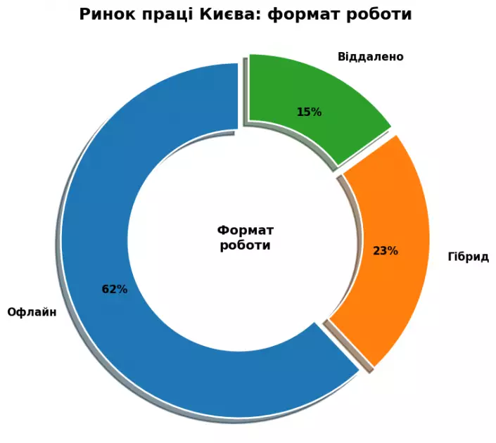 Київський ринок праці у 2026 році: вакансії, тренди та очікування кандидатів - 1