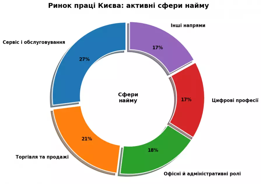 Київський ринок праці у 2026 році: вакансії, тренди та очікування кандидатів - 2