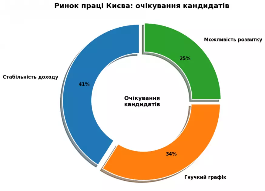 Київський ринок праці у 2026 році: вакансії, тренди та очікування кандидатів - 3
