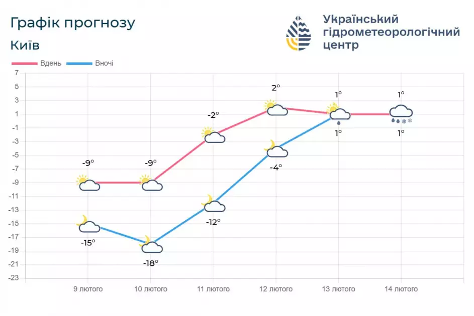 Останній удар морозу: на Київ і область насувається до −23° - 1