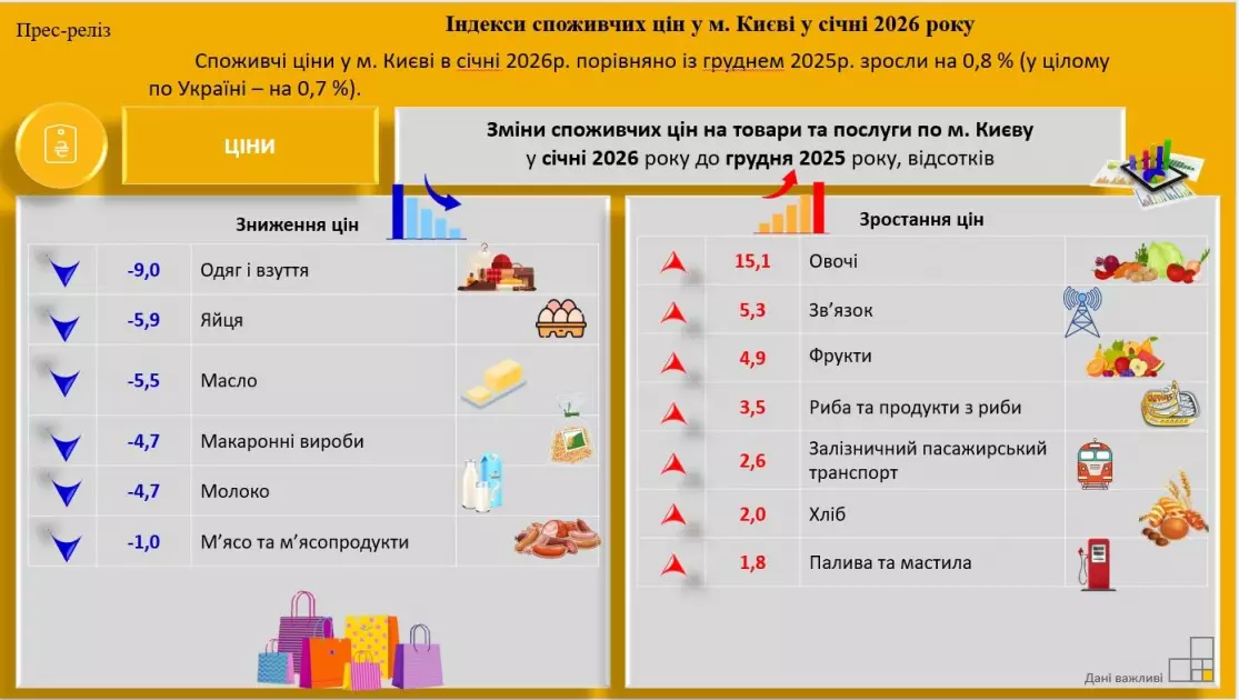Ціни у Києві зросли на 0,8%: що подешевшало, а що дорожчало - 2