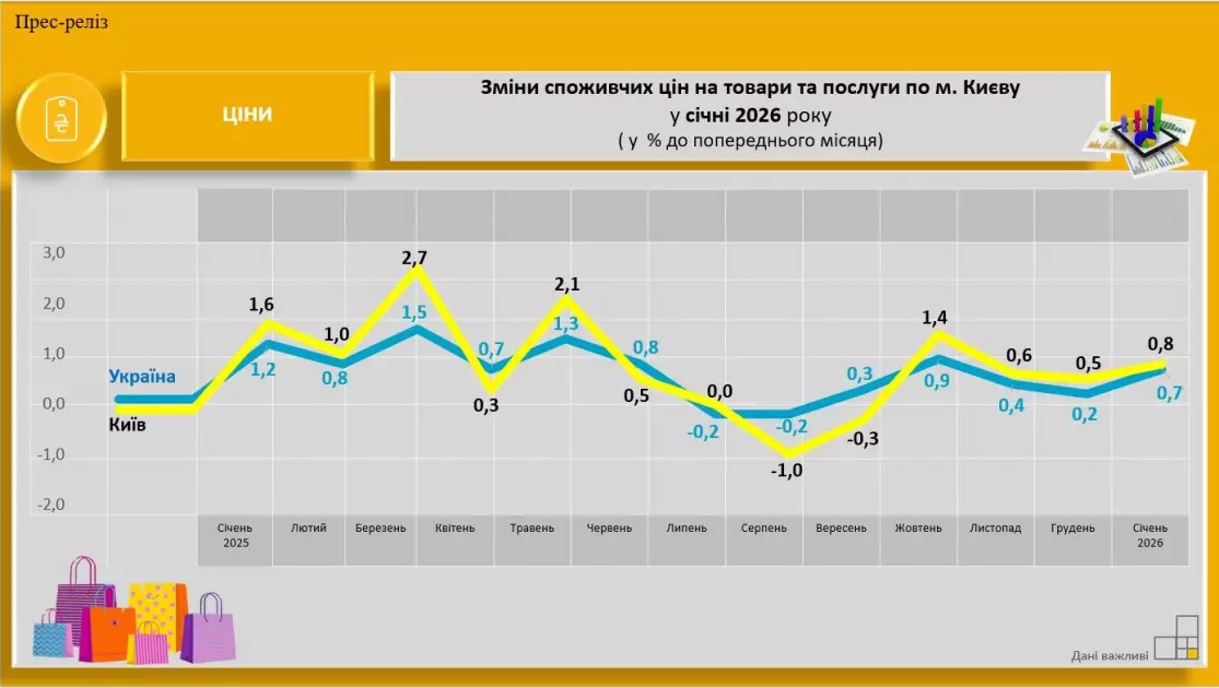 Ціни у Києві зросли на 0,8%: що подешевшало, а що дорожчало - 1