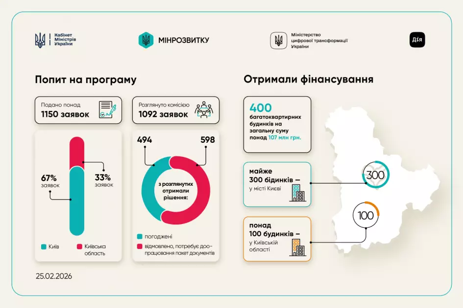 Київ отримав автономність: майже 300 будинків отримали фінансування для джерел електропостачання - 3