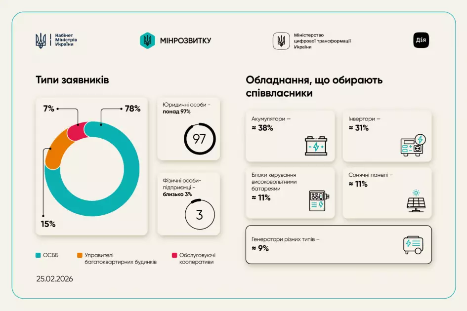 Київ отримав автономність: майже 300 будинків отримали фінансування для джерел електропостачання - 2