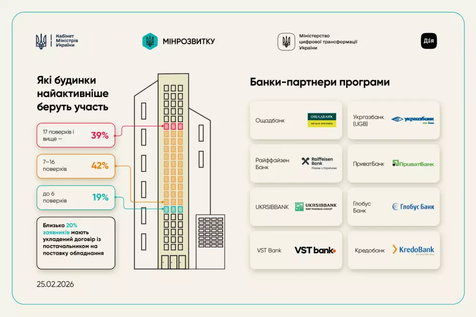 Київ отримав автономність: майже 300 будинків отримали фінансування для джерел електропостачання - 1