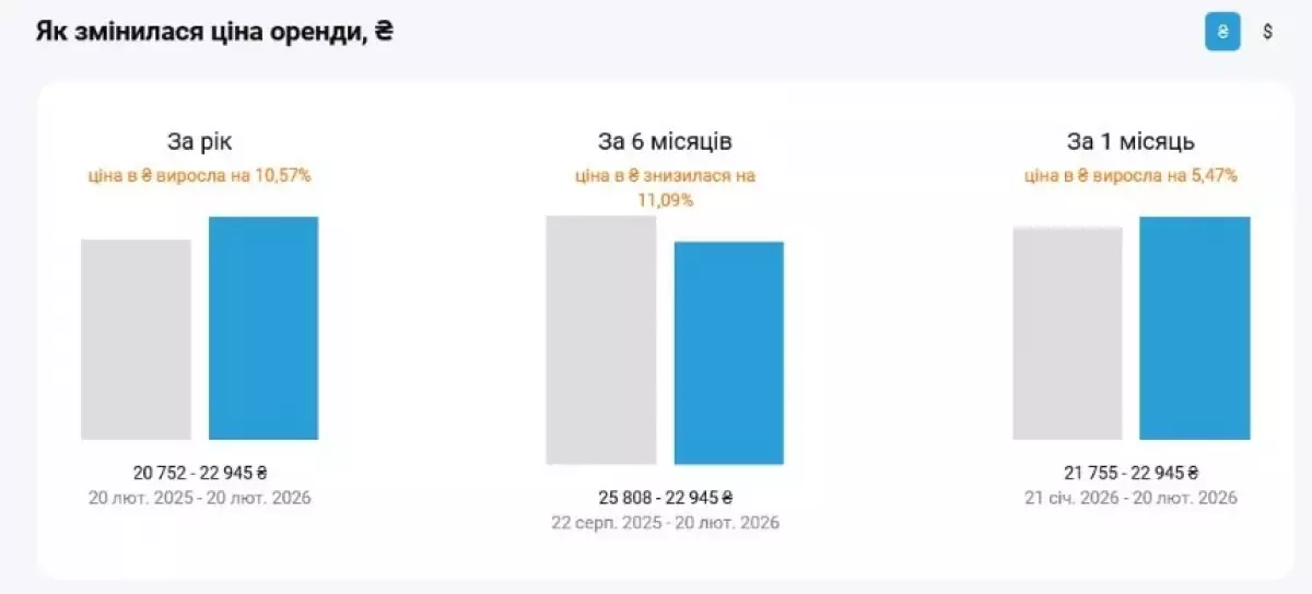 Світло, ліфт і вода: що насправді визначає ціну оренди квартир у Києві навесні 2026 - 1