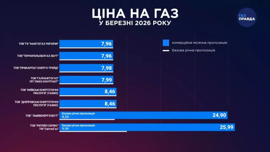 Скільки коштуватиме газ у березні - оприлюднили тариф для населення - 1