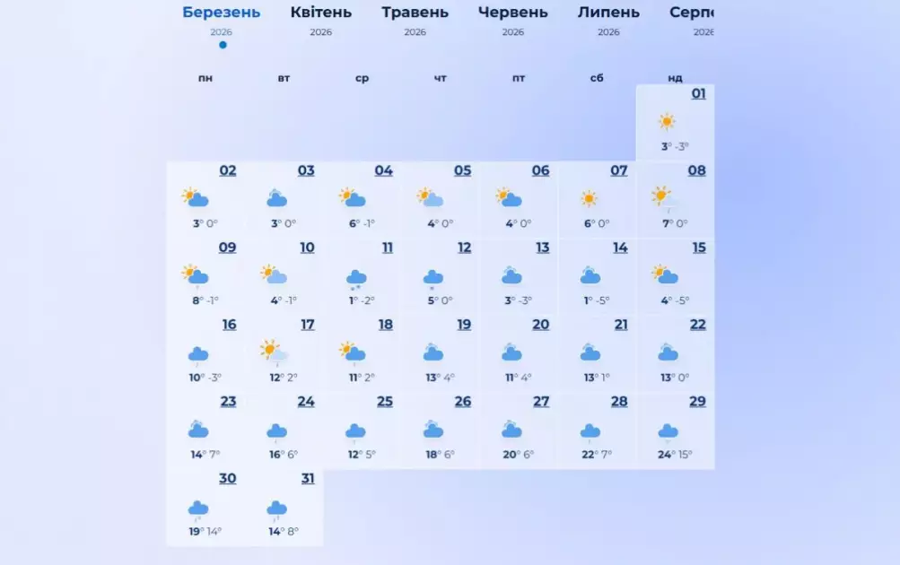 Коли у Києві потеплішає: синоптики розповіли, яким буде березень 2026 - 1