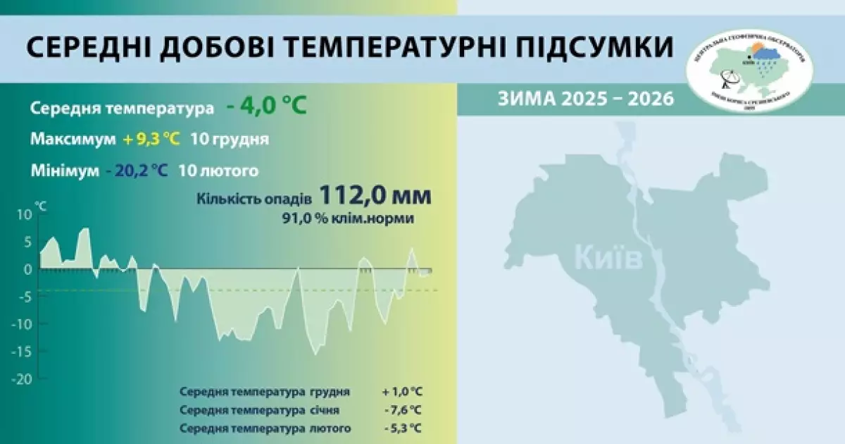 Київ пережив найхолоднішу зиму за 15 років - температура опускалася до -20°C - 1