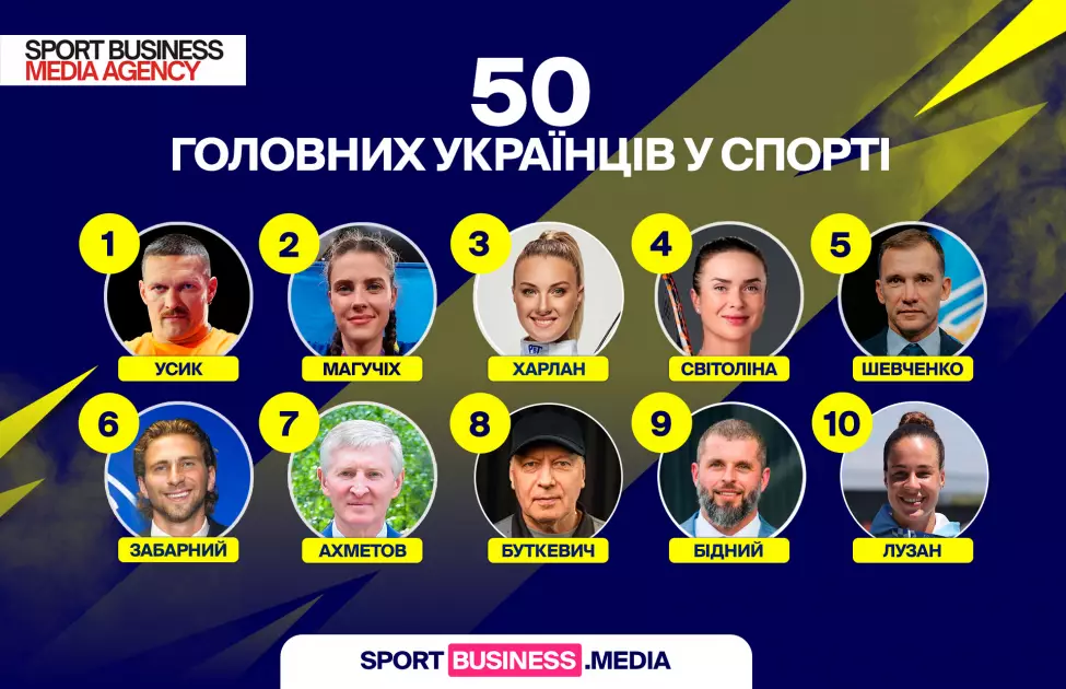 Олександр Усик очолив рейтинг 50 найвпливовіших людей українського спорту у 2025 році - 5