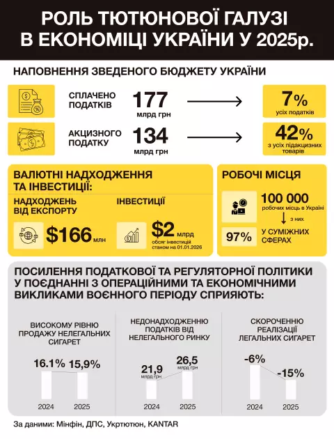 Тютюнова галузь забезпечила 7% податкових надходжень бюджету України у 2025 році - 1