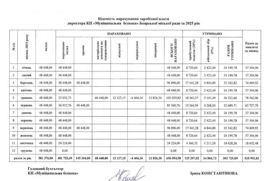 Премії проти ям: як живе Боярка між високими зарплатами і розбитими дорогами - 1