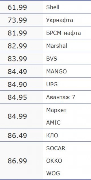Дизпаливо в Києві перевищило 90 грн/л, А-95 наближається до 80 грн - 3