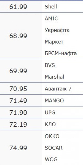 Дизпаливо в Києві перевищило 90 грн/л, А-95 наближається до 80 грн - 2