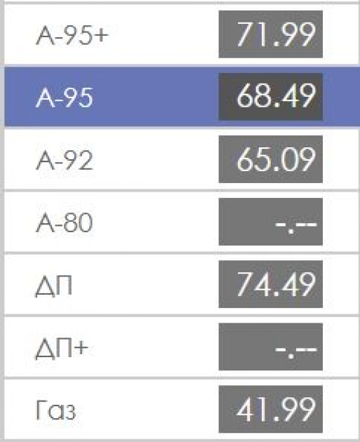 Дизпаливо в Києві перевищило 90 грн/л, А-95 наближається до 80 грн - 1