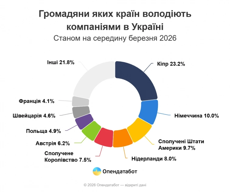 Майже половина іноземного бізнесу зосереджена у Києві - 1