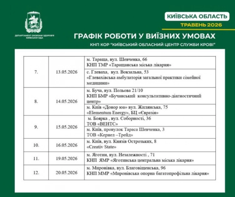На Київщині стартують виїзні донації крові: де і коли здати у травні - 2