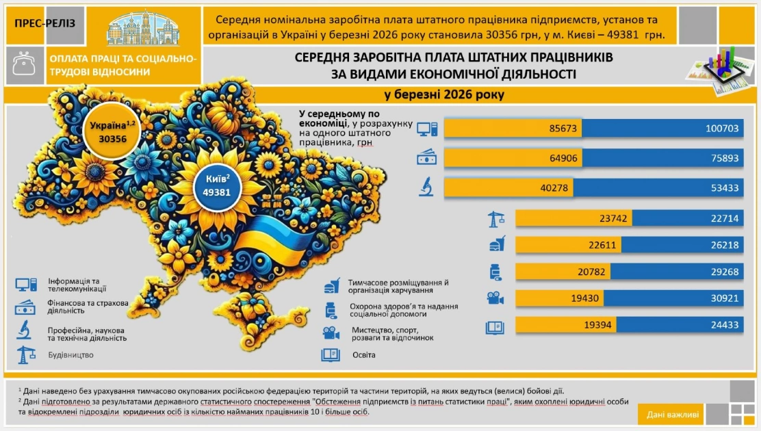 Середня зарплата в Києві перевищила 49 тисяч грн: які галузі платять найбільше - 2