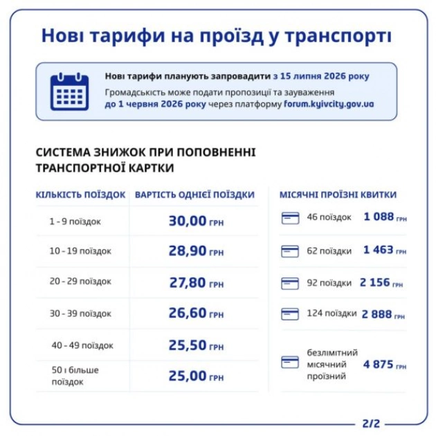 У Києві пропонують підняти тариф на проїзд до 30 грн: нова система знижок і проїзних - 2