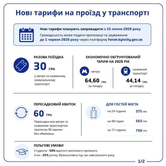 У Києві пропонують підняти тариф на проїзд до 30 грн: нова система знижок і проїзних - 1