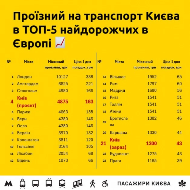Київський проїзний може стати одним із найдорожчих у Європі — заявили активісти - 1