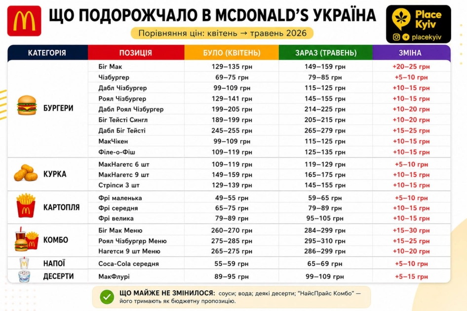 У ресторанах McDonald’s помітно піднялися ціни: що стало дорожчим - 1