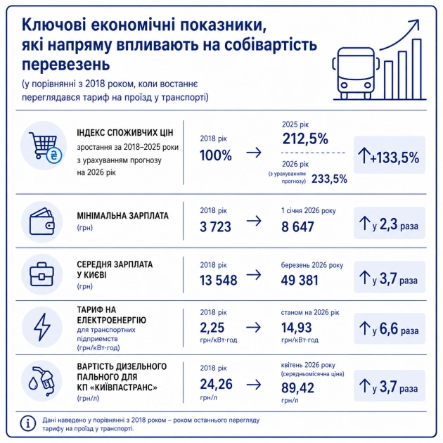 КМДА обґрунтувала тариф у 30 грн: чому дорожчає транспорт у Києві - 1