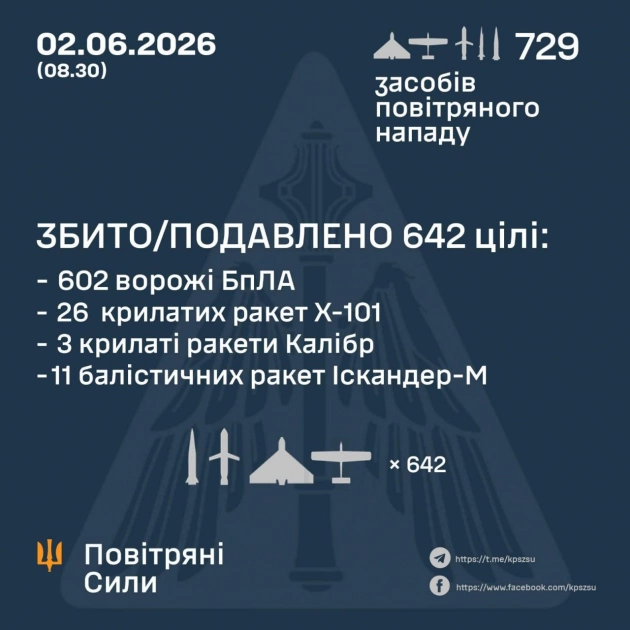 Росія випустила по Україні 729 цілей за ніч: головний удар припав на Київ - 1