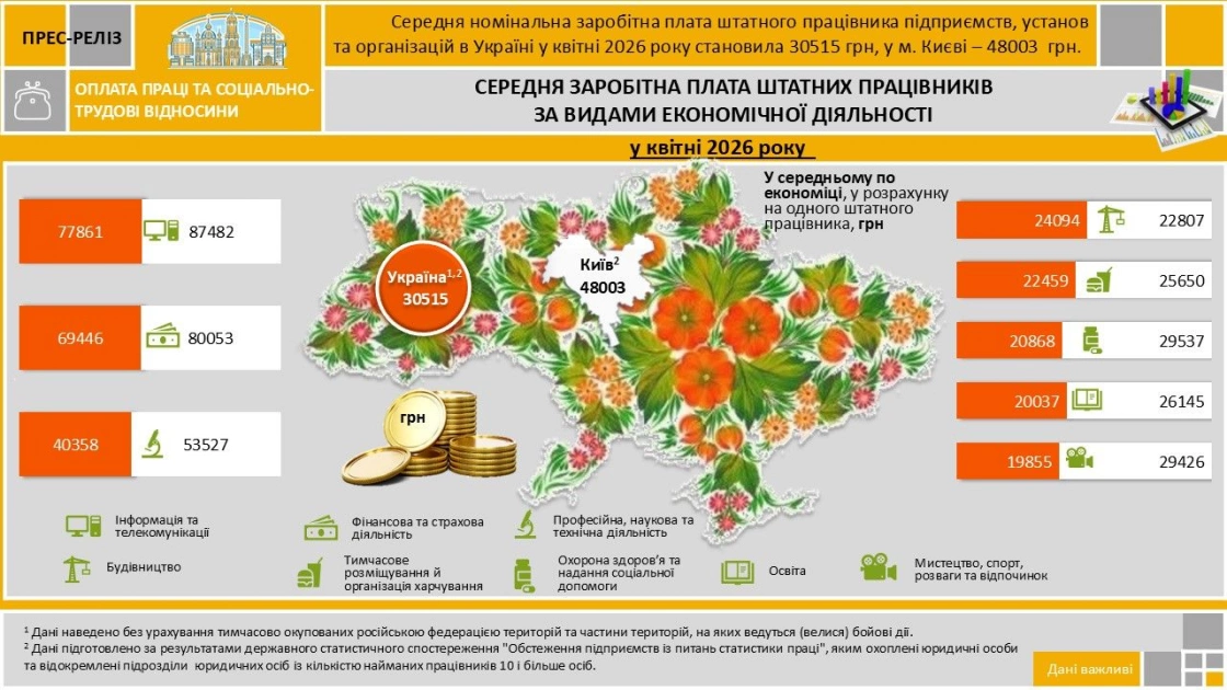 Середня зарплата у Києві сягнула 48 тисяч гривень: хто заробляє найбільше - 2
