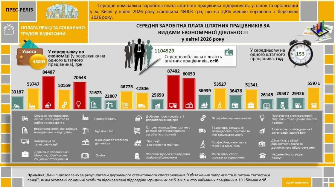 Середня зарплата у Києві сягнула 48 тисяч гривень: хто заробляє найбільше - 1