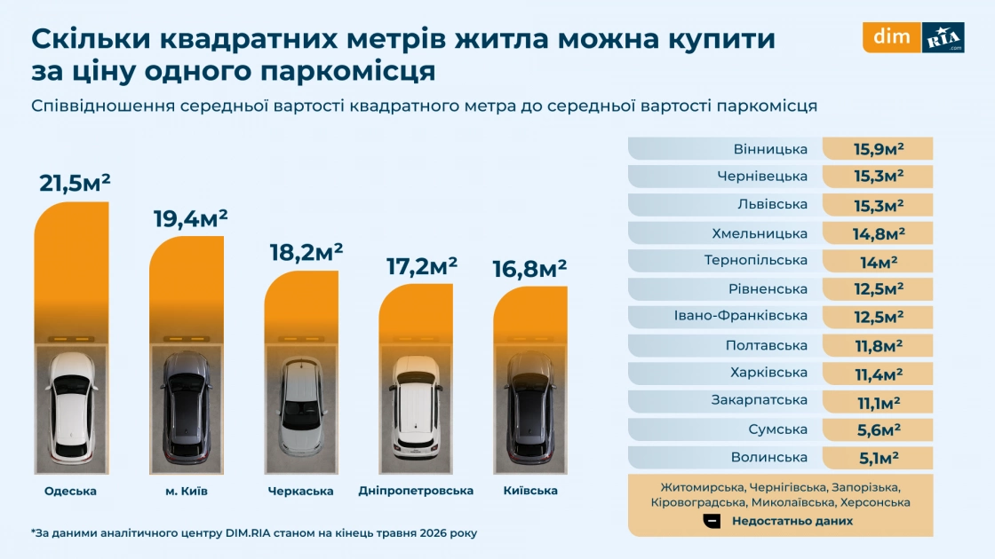 Скільки коштує паркомісце в новобудові Києва у 2026 році: дослідження - 5