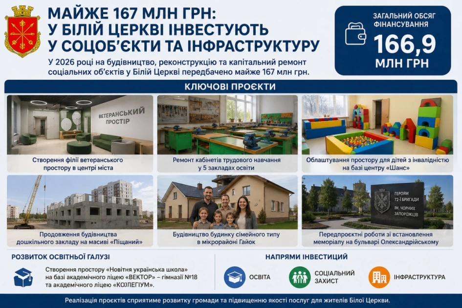 У Білій Церкві на соцпроєкти та інфраструктуру виділили майже 167 млн грн у 2026 році - 1